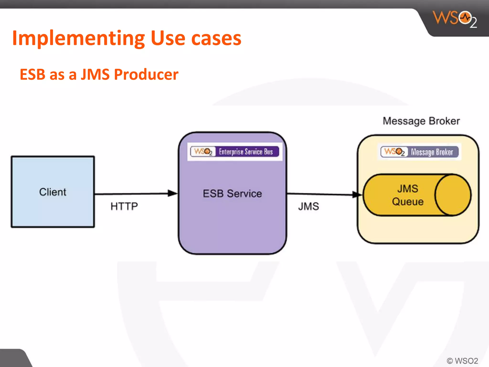 Implementing Use cases
ESB as a JMS Producer
 