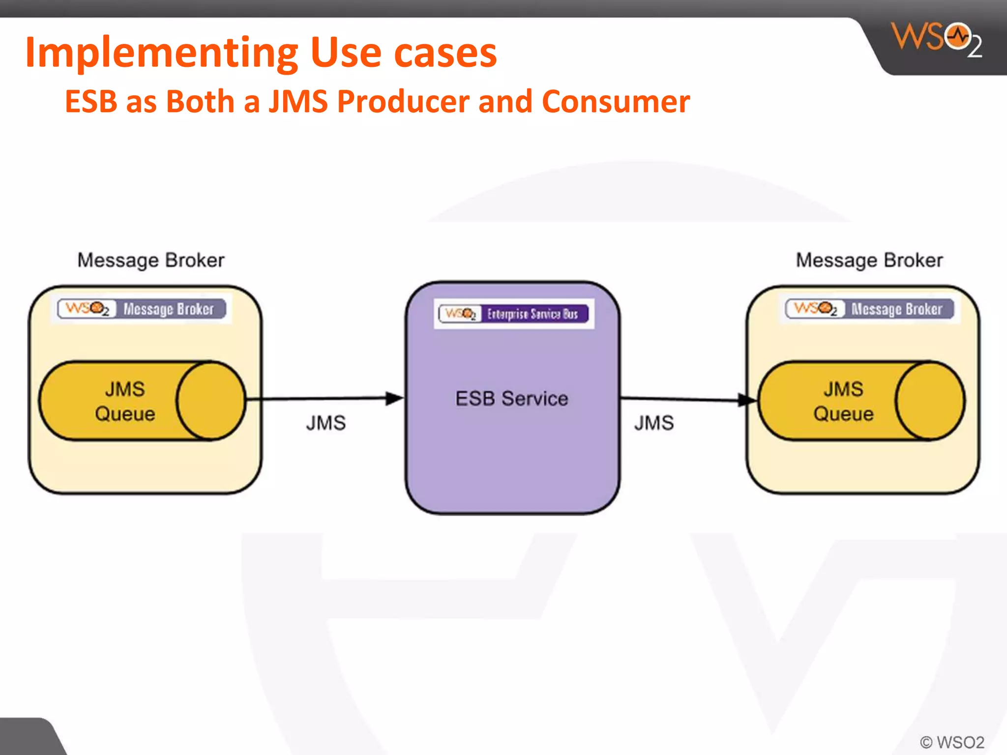 Implementing Use cases
ESB as Both a JMS Producer and Consumer
 