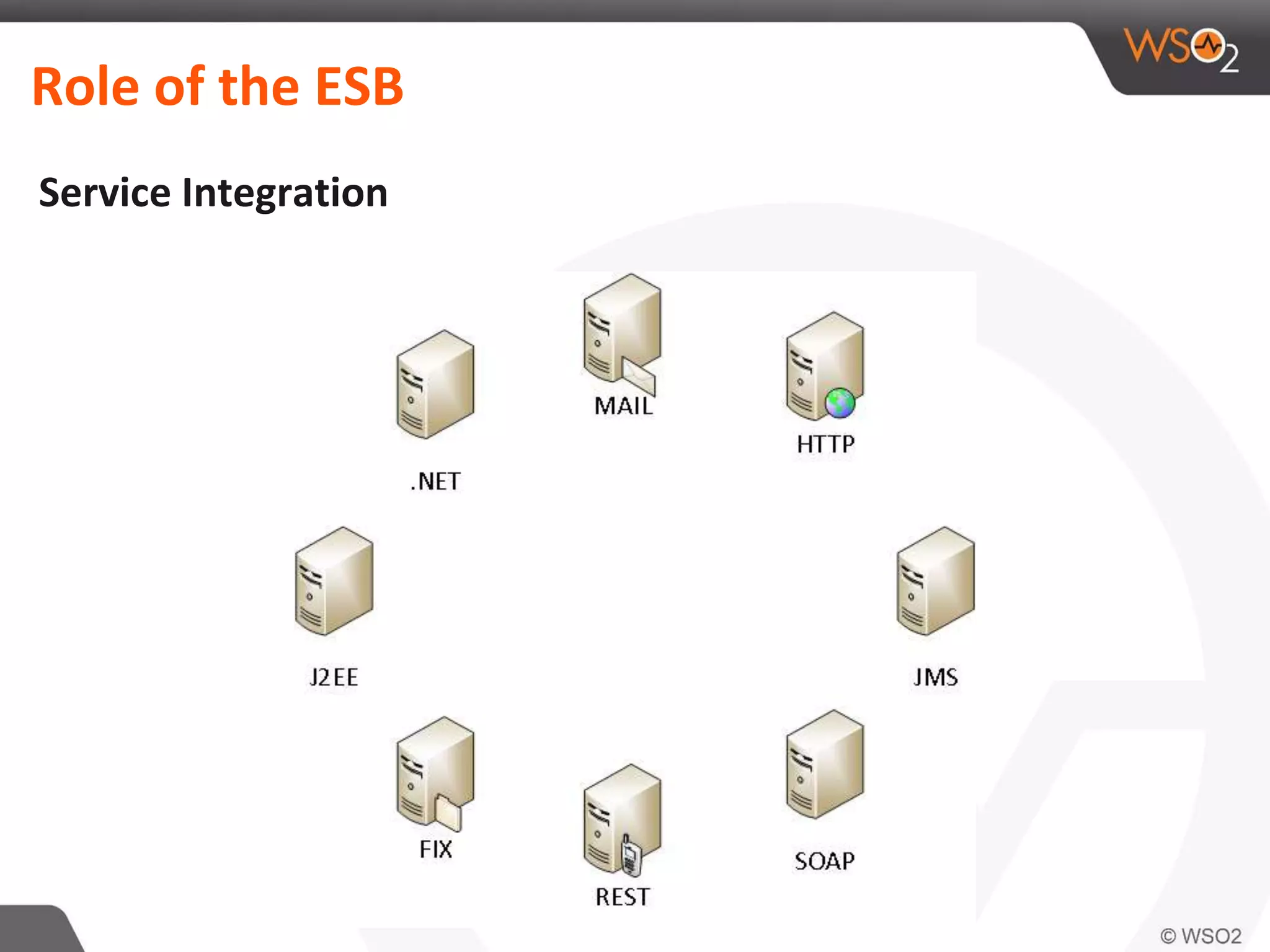 Role of the ESB
Service Integration
 