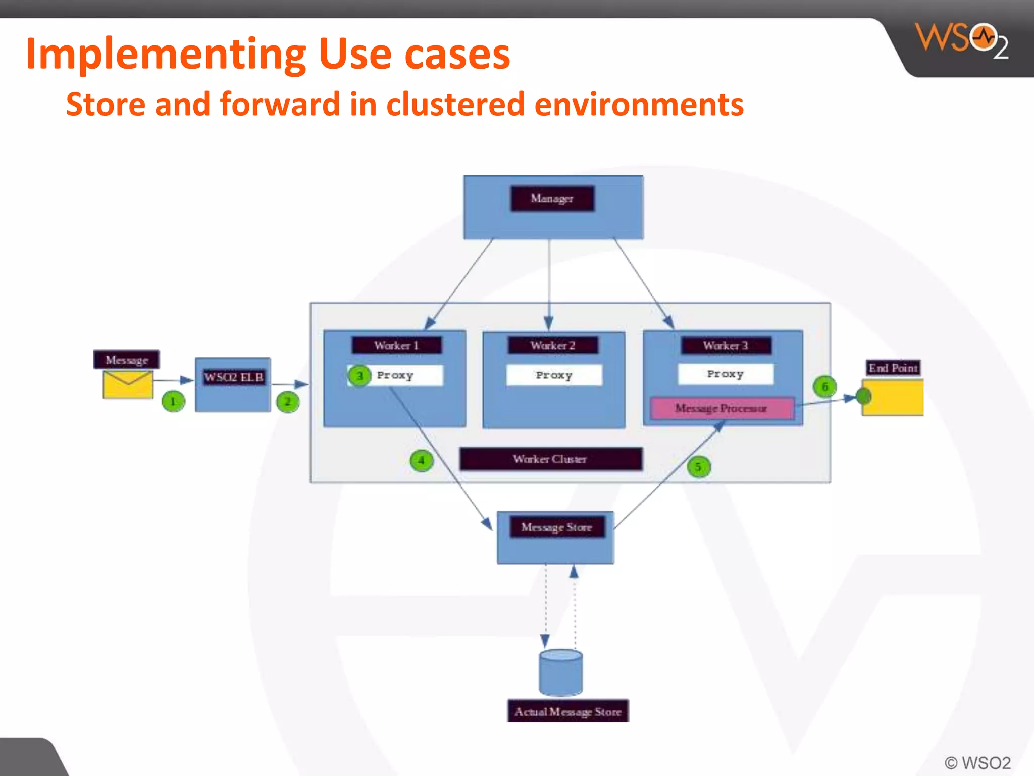 Implementing Use cases
Store and forward in clustered environments
 