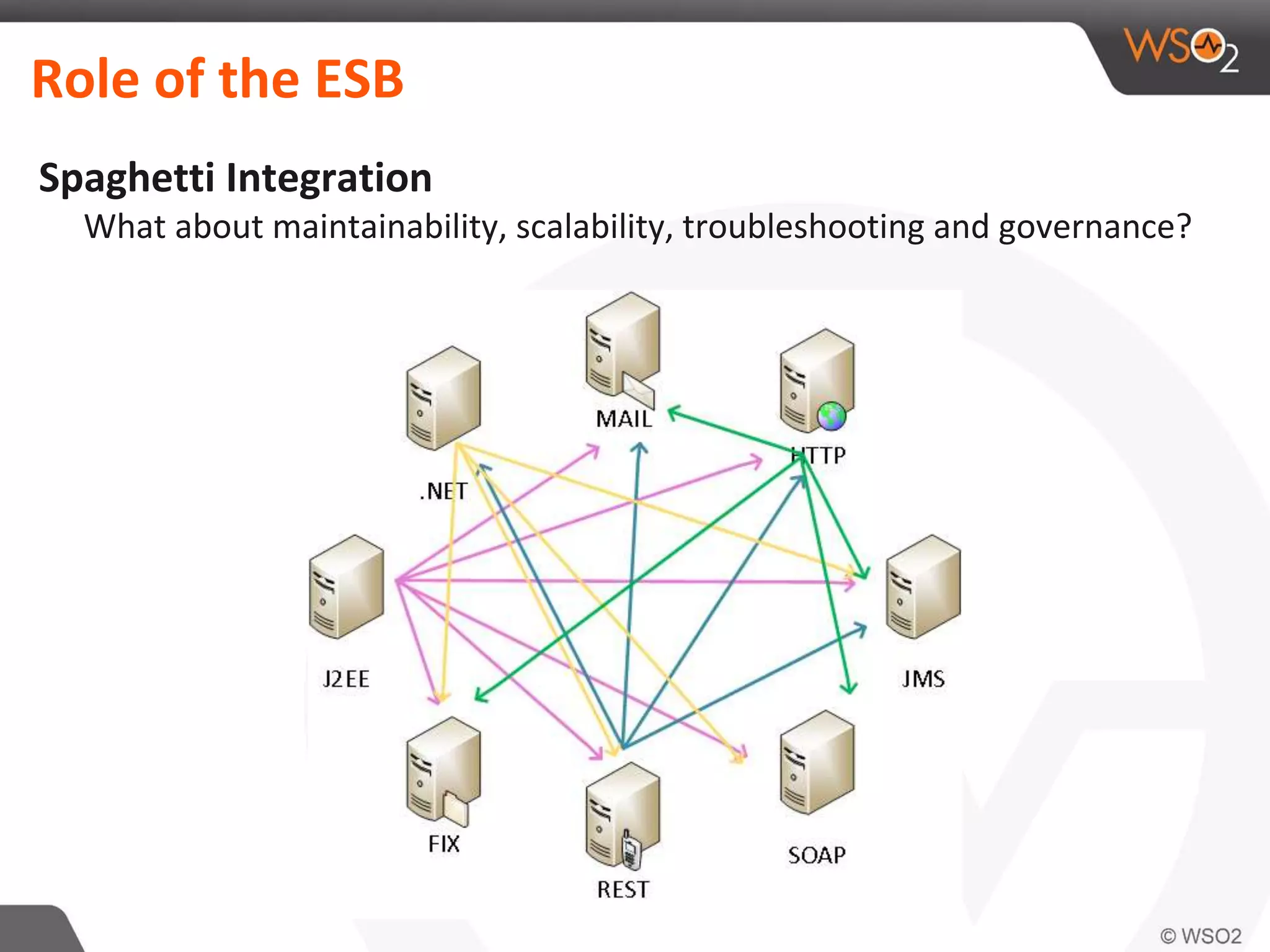Spaghetti Integration
What about maintainability, scalability, troubleshooting and governance?
Role of the ESB
 