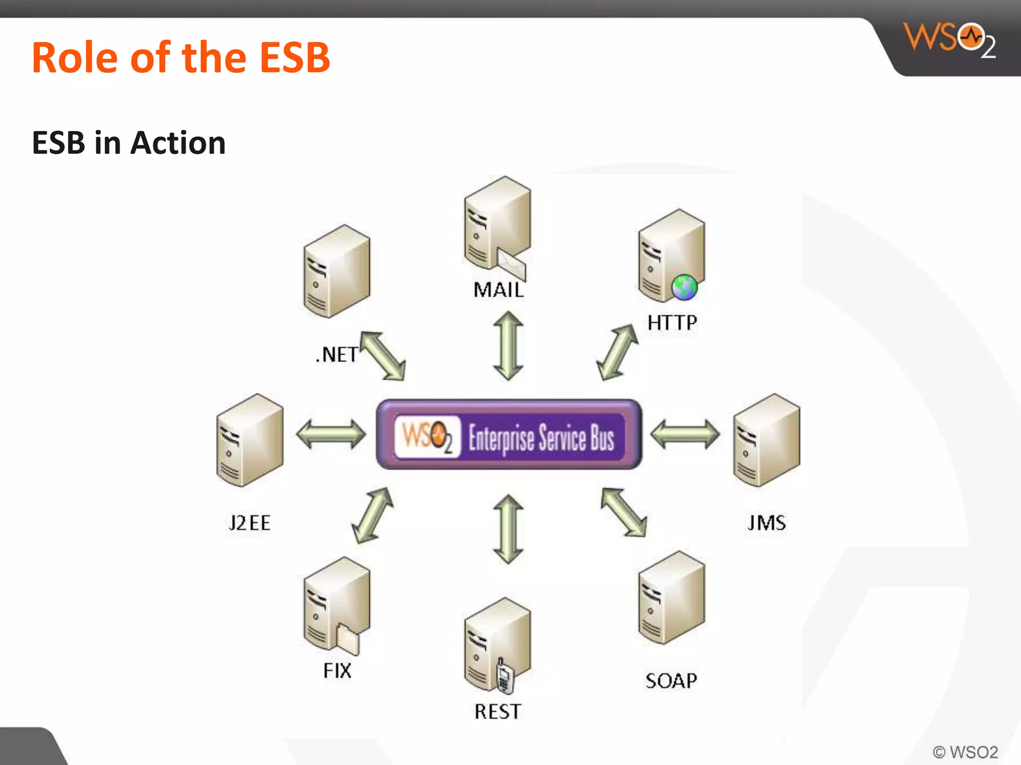 Role of the ESB
ESB in Action
 
