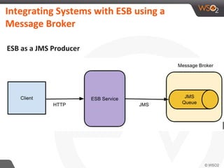 Integrating Systems with ESB using a
Message Broker
ESB as a JMS Producer
 