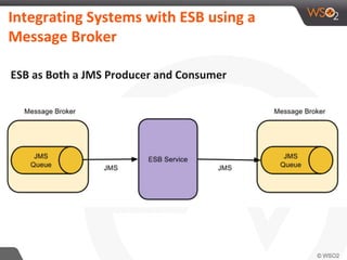 Integrating Systems with ESB using a
Message Broker
ESB as Both a JMS Producer and Consumer
 