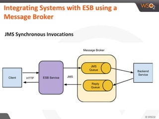 Integrating Systems with ESB using a
Message Broker
JMS Synchronous Invocations
 