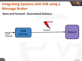 Integrating Systems with ESB using a
Message Broker
Store and Forward - Guaranteed Delivery
 