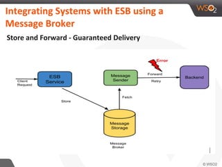 Integrating Systems with ESB using a
Message Broker
Store and Forward - Guaranteed Delivery
 
