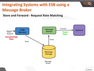 Integrating Systems with ESB using a
Message Broker
Store and Forward - Request Rate Matching
 