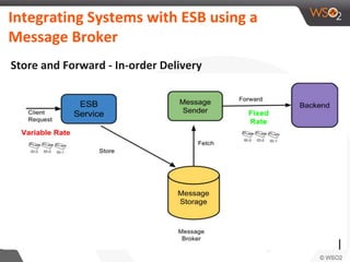 Integrating Systems with ESB using a
Message Broker
Store and Forward - In-order Delivery
 