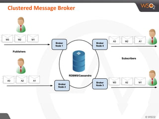 Clustered Message Broker
 