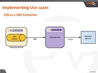 Implementing Use cases
ESB as a JMS Consumer
 
