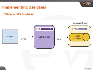 Implementing Use cases
ESB as a JMS Producer
 