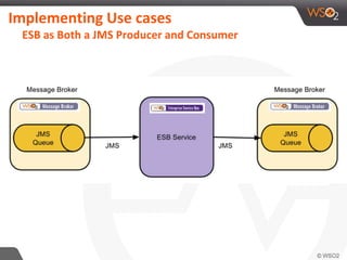 Implementing Use cases
ESB as Both a JMS Producer and Consumer
 