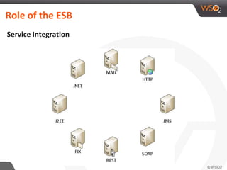 Role of the ESB
Service Integration
 