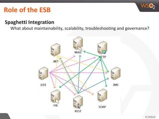 Spaghetti Integration
What about maintainability, scalability, troubleshooting and governance?
Role of the ESB
 
