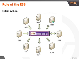 Role of the ESB
ESB in Action
 