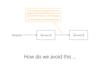 Service A
 Service B
Request
Due to functional design, Service A
always needs backing from Service B
to be able to answer ...