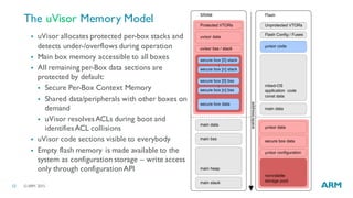 ©ARM 201512
The uVisor Memory Model
§ uVisor allocates protected per-box stacks and
detects under-/overflows during operation
§ Main box memory accessible to all boxes
§ All remaining per-Box data sections are
protected by default:
§ Secure Per-Box Context Memory
§ Shared data/peripherals with other boxes on
demand
§ uVisor resolvesACLs during boot and
identifiesACL collisions
§ uVisor code sections visible to everybody
§ Empty flash memory is made available to the
system as configuration storage – write access
only through configurationAPI
 