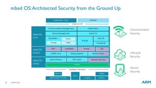©ARM 201523
Hardware Interfaces
mbed OS
uVisor
mbed OS
Drivers
mbed OS
Core Schedulers
mbed OS API
Communication Management
Device Management mbed TLS
mbed Client
IP Stack
BLE APIEvent
TasksEnergy
Device DriversCMSIS-Core
Application Code Libraries
uVisor
Debug Support
Lifecycle SecuritySecure Drivers
ARMv7-M
ARM Cortex-M CPU
MCU
Radio
SensorCrypto
SW Crypto
ThreadWiFi BLE6LoWPAN
Thread API
Communication
Security
Lifecycle
Security
Device
Security
mbed OS:Architected Security from the Ground Up
 