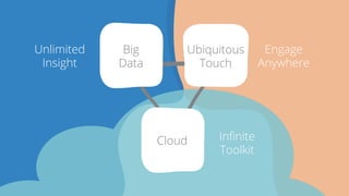 Big 
Data 
Ubiquitous 
Touch 
Cloud 
Unlimited 
Insight 
Engage 
Anywhere 
Infinite 
Toolkit 
 