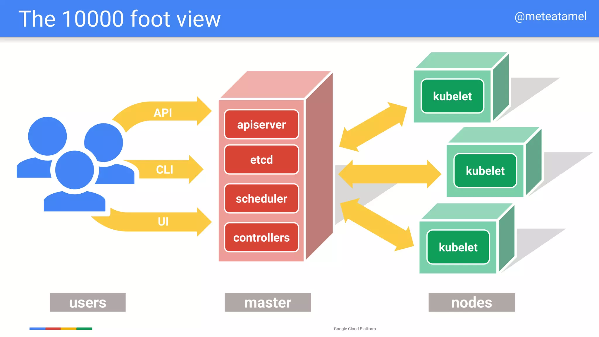 Google Cloud Platform
kubelet
UI
kubeletCLI
API
users master nodes
etcd
kubelet
scheduler
controllers
apiserver
The 10000 foot view @meteatamel
 