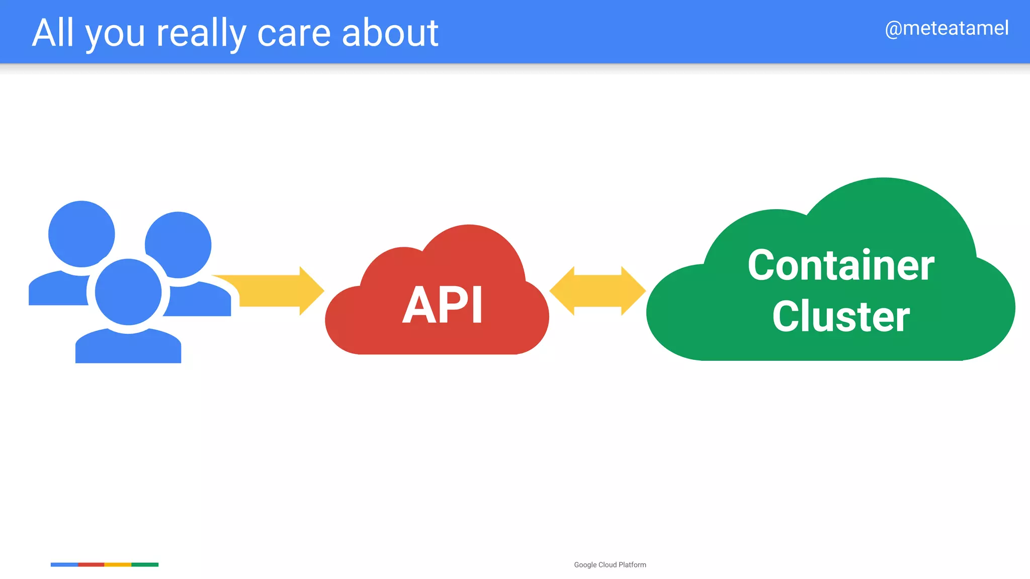 Google Cloud Platform
UI
API
Container
Cluster
All you really care about @meteatamel
 