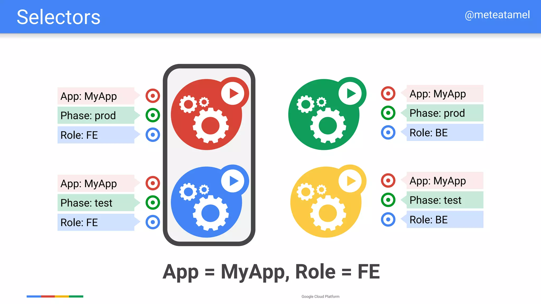 Google Cloud Platform
App: MyApp
Phase: prod
Role: FE
App: MyApp
Phase: test
Role: FE
App: MyApp
Phase: prod
Role: BE
App: MyApp
Phase: test
Role: BE
App = MyApp, Role = FE
Selectors @meteatamel
 