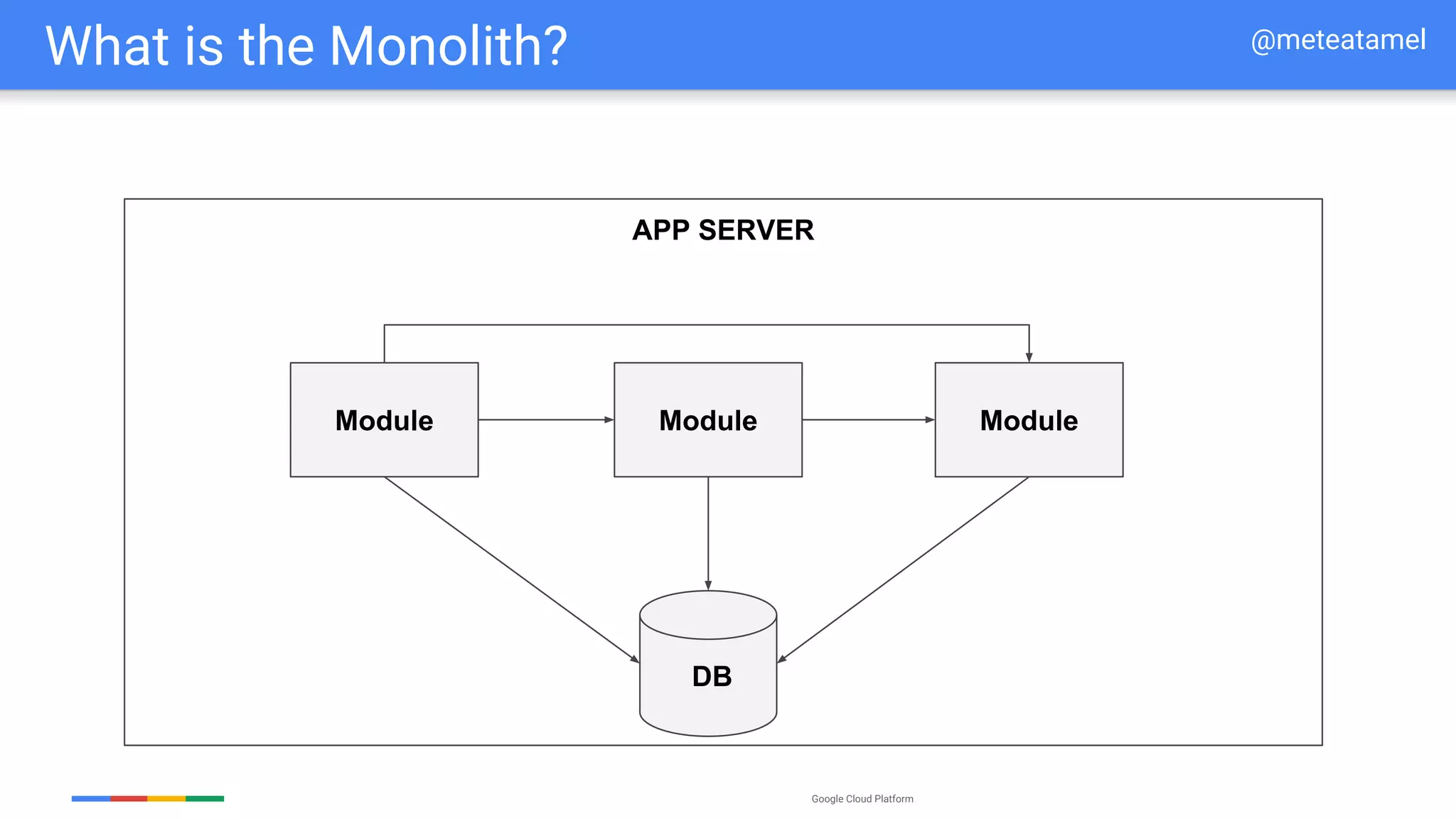 Google Cloud Platform
What is the Monolith? @meteatamel
APP SERVER
Module Module Module
DB
 
