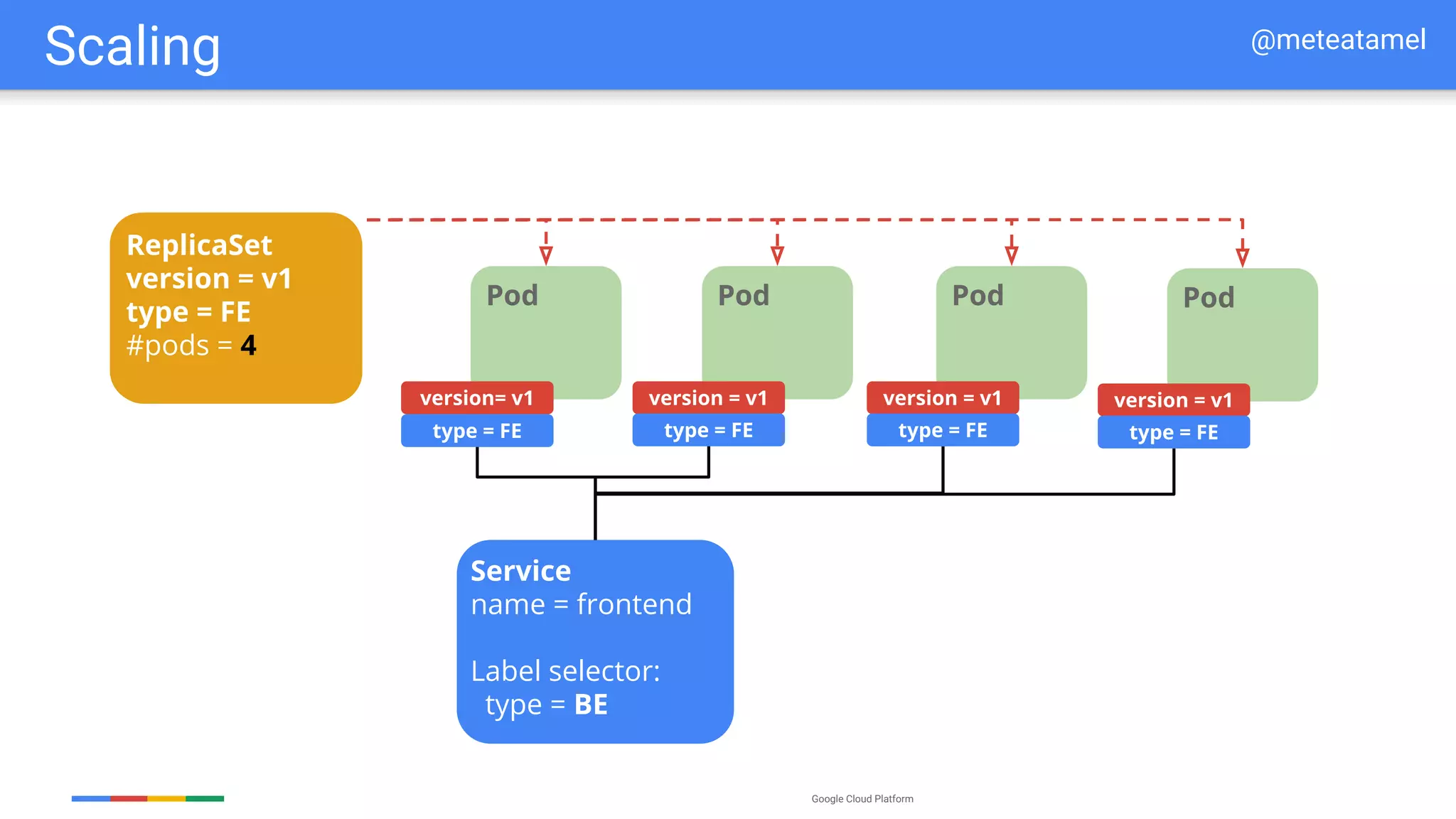 Google Cloud Platform
Scaling @meteatamel
Service
Label selectors:
version = 1.0
type = Frontend
Service
name = frontend
Label selector:
type = BE
Replication
Controller Pod
frontend
Pod
version= v1 version = v1
ReplicaSet
version = v1
#pods = 1
show: version = v2
type = FE type = FE
Pod
frontend
Pod
version = v1
type = FE
ReplicaSet
version = v1
#pods = 2
show: version = v2
Pod Pod
ReplicaSet
version = v1
type = FE
#pods = 4
show: version = v2
version = v1
type = FE
 
