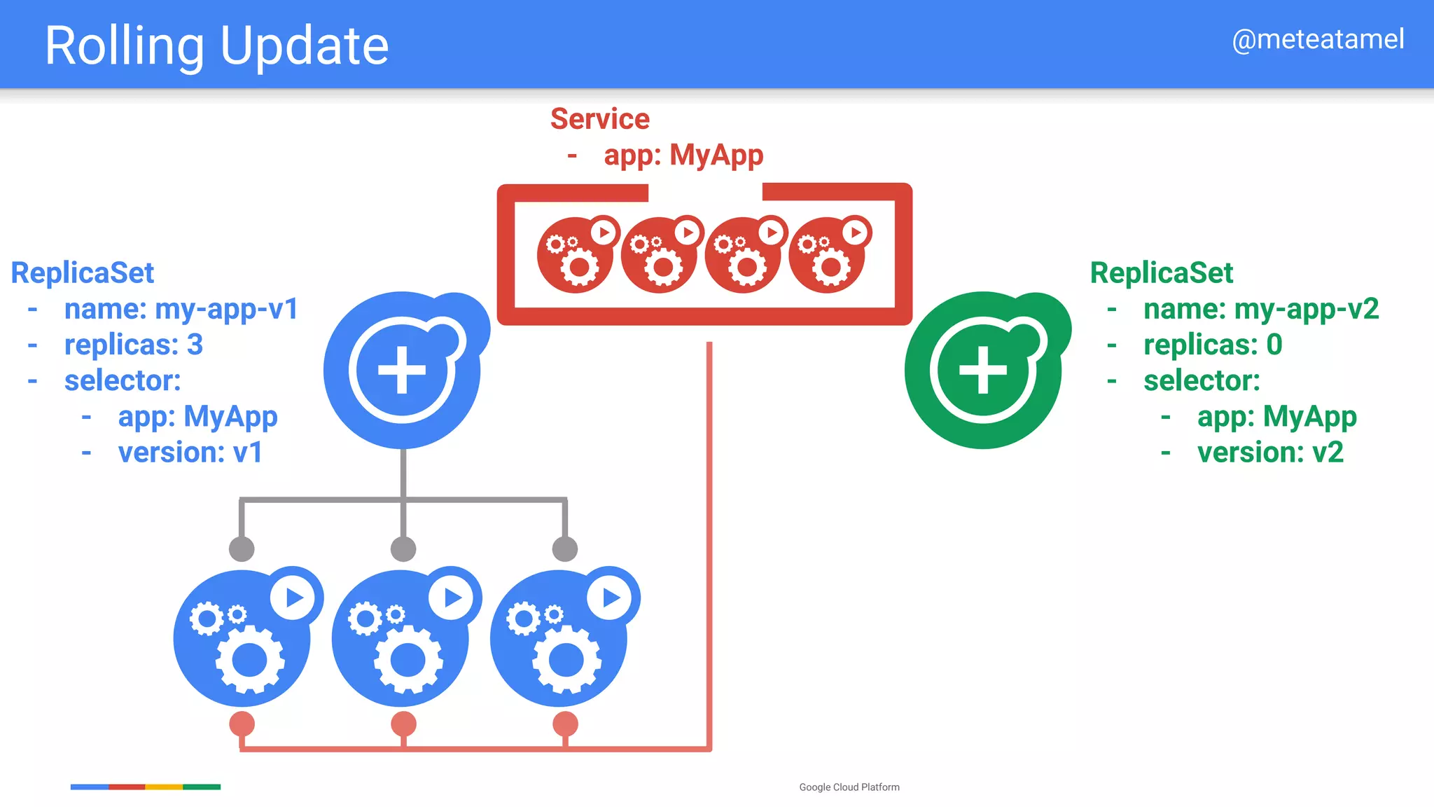Google Cloud Platform
ReplicaSet
- name: my-app-v1
- replicas: 3
- selector:
- app: MyApp
- version: v1
ReplicaSet
- name: my-app-v2
- replicas: 0
- selector:
- app: MyApp
- version: v2
Service
- app: MyApp
Rolling Update @meteatamel
 