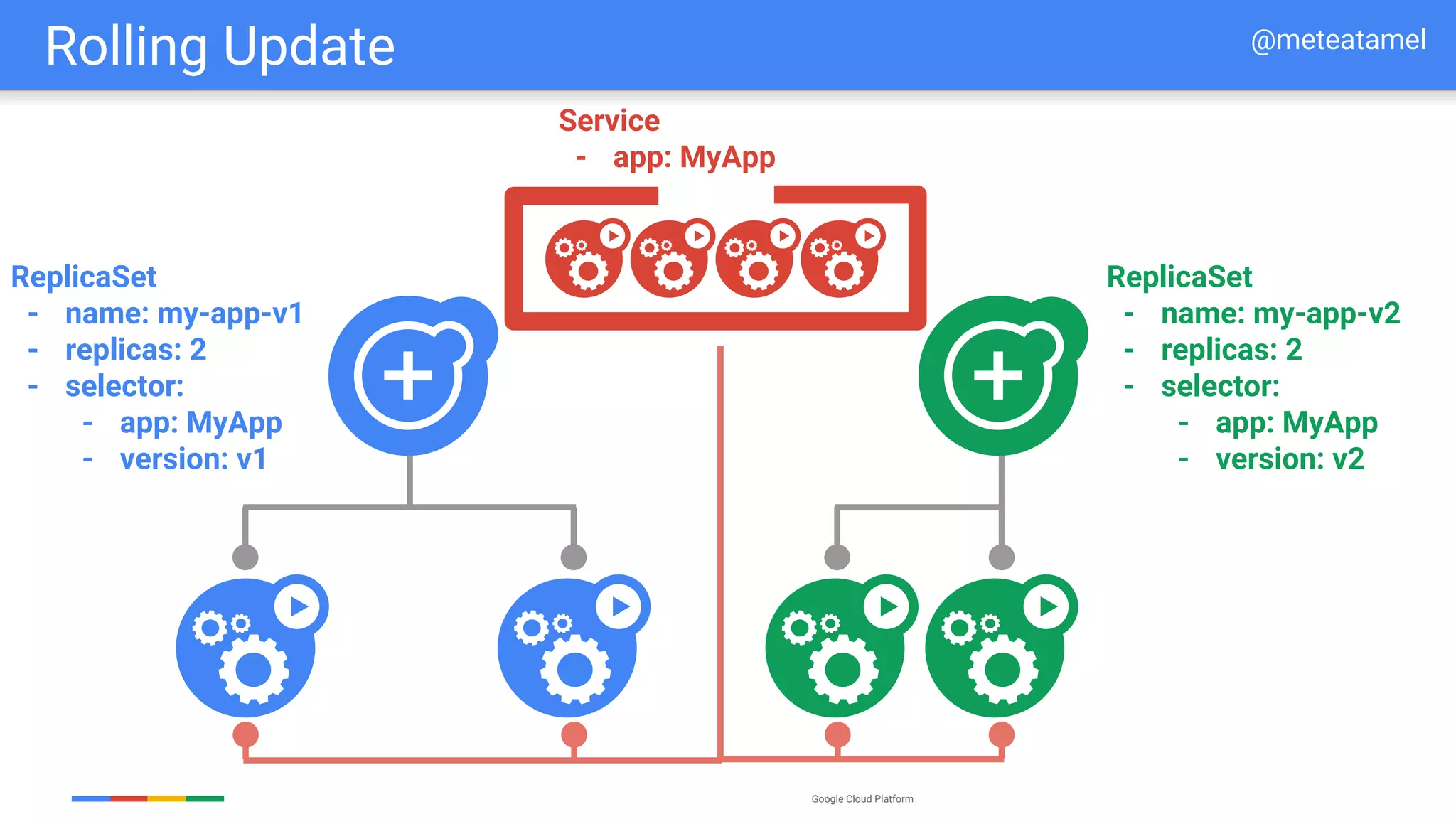 Google Cloud Platform
ReplicaSet
- name: my-app-v1
- replicas: 2
- selector:
- app: MyApp
- version: v1
ReplicaSet
- name: my-app-v2
- replicas: 2
- selector:
- app: MyApp
- version: v2
Service
- app: MyApp
Rolling Update @meteatamel
 