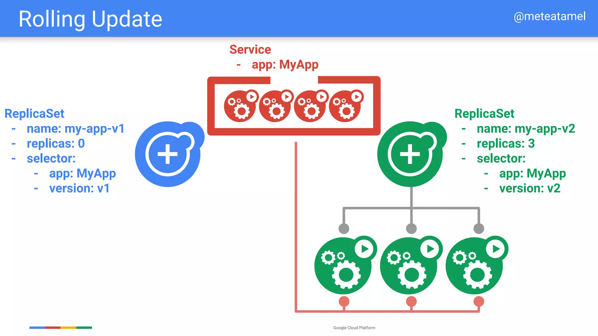 Google Cloud Platform
ReplicaSet
- name: my-app-v1
- replicas: 0
- selector:
- app: MyApp
- version: v1
ReplicaSet
- name: my-app-v2
- replicas: 3
- selector:
- app: MyApp
- version: v2
Service
- app: MyApp
Rolling Update @meteatamel
 