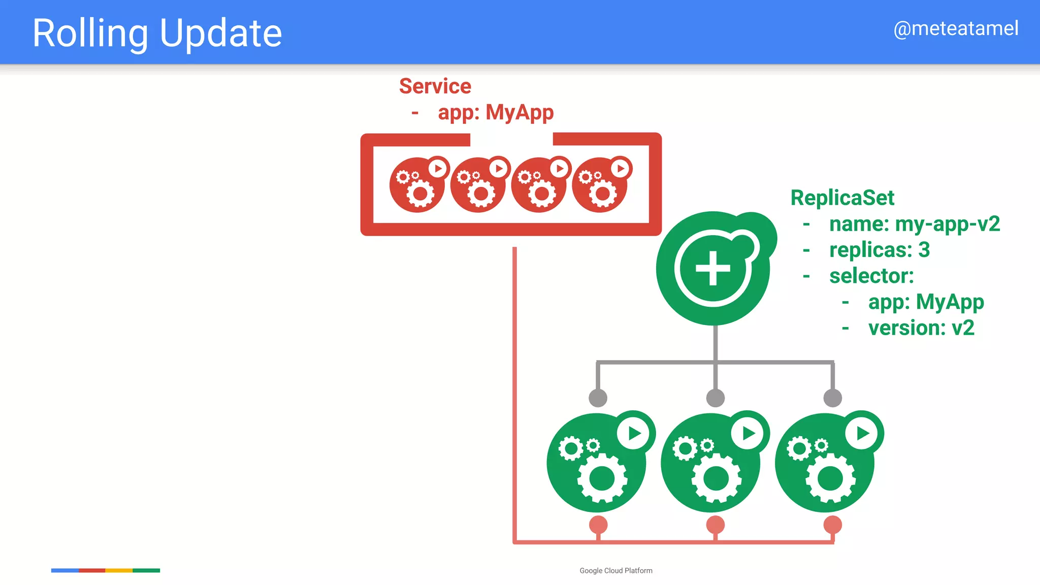 Google Cloud Platform
ReplicaSet
- name: my-app-v2
- replicas: 3
- selector:
- app: MyApp
- version: v2
Service
- app: MyApp
Rolling Update @meteatamel
 
