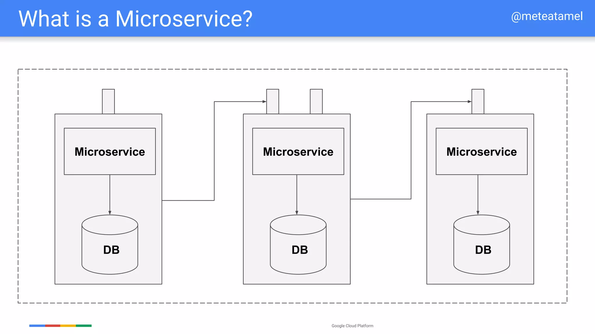 Google Cloud Platform
What is a Microservice?
Microservice
DB
@meteatamel
Microservice
DB
Microservice
DB
 