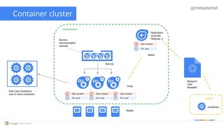 Container cluster
Service
Pods
Each pod containers
one or more containers
Nodes
Role: frontend
Role: frontend Role: frontend Role: frontend
Replication
controller
Replicas: 3
Env: prod
microservice
labels
Service
communication
channel
Blueprint
“pod
template”
Env: prod Env: prod Env: prod registry
containers
@meteatamel
 