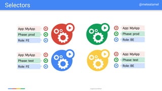 Google Cloud Platform
App: MyApp
Phase: prod
Role: FE
App: MyApp
Phase: test
Role: FE
App: MyApp
Phase: prod
Role: BE
App: MyApp
Phase: test
Role: BE
Selectors @meteatamel
 