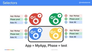 Google Cloud Platform
App: MyApp
Phase: prod
Role: FE
App: MyApp
Phase: test
Role: FE
App: MyApp
Phase: prod
Role: BE
App: MyApp
Phase: test
Role: BE
App = MyApp, Phase = test
Selectors @meteatamel
 