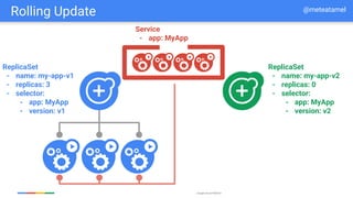 Google Cloud Platform
ReplicaSet
- name: my-app-v1
- replicas: 3
- selector:
- app: MyApp
- version: v1
ReplicaSet
- name: my-app-v2
- replicas: 0
- selector:
- app: MyApp
- version: v2
Service
- app: MyApp
Rolling Update @meteatamel
 