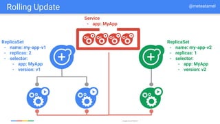 Google Cloud Platform
ReplicaSet
- name: my-app-v1
- replicas: 2
- selector:
- app: MyApp
- version: v1
ReplicaSet
- name: my-app-v2
- replicas: 1
- selector:
- app: MyApp
- version: v2
Service
- app: MyApp
Rolling Update @meteatamel
 