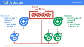 Google Cloud Platform
ReplicaSet
- name: my-app-v1
- replicas: 1
- selector:
- app: MyApp
- version: v1
ReplicaSet
- name: my-app-v2
- replicas: 2
- selector:
- app: MyApp
- version: v2
Service
- app: MyApp
Rolling Update @meteatamel
 