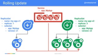 Google Cloud Platform
ReplicaSet
- name: my-app-v1
- replicas: 1
- selector:
- app: MyApp
- version: v1
ReplicaSet
- name: my-app-v2
- replicas: 3
- selector:
- app: MyApp
- version: v2
Service
- app: MyApp
Rolling Update @meteatamel
 