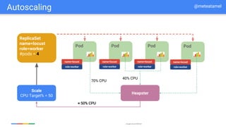 Google Cloud Platform
Autoscaling
Replication
Controller Pod
frontend
Pod
name=locust name=locust
ReplicaSet
name=locust
role=worker
#pods = 1
show: version = v2
Pod
frontend
Pod
name=locust
ReplicaSet
name=locust
role=worker
#pods = 2
show: version = v2
Pod Pod
name=locust
Scale
CPU Target% = 50
Heapster
role=worker role=worker role=worker role=worker
ReplicaSet
name=locust
role=worker
#pods = 4
70% CPU
40% CPU
> 50% CPU< 50% CPU
@meteatamel
 