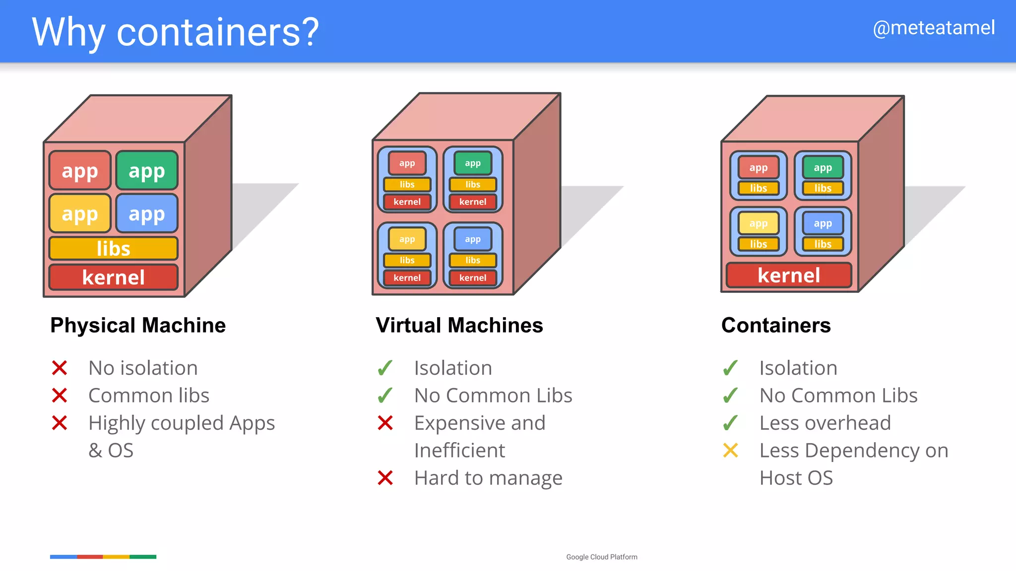 Google Cloud Platform
✕ No isolation
✕ Common libs
✕ Highly coupled Apps
& OS
Why containers?
app
libs
kernel
libs
app app
kernel
app
libs
libs
kernel
kernel
libs
app
kernel
libs
app
libs
app
libs
app
✓ Isolation
✓ No Common Libs
✕ Expensive and
Inefficient
✕ Hard to manage
✓ Isolation
✓ No Common Libs
✓ Less overhead
✕ Less Dependency on
Host OS
kernel
libs
app
app app
app
Physical Machine Virtual Machines Containers
@meteatamel
 