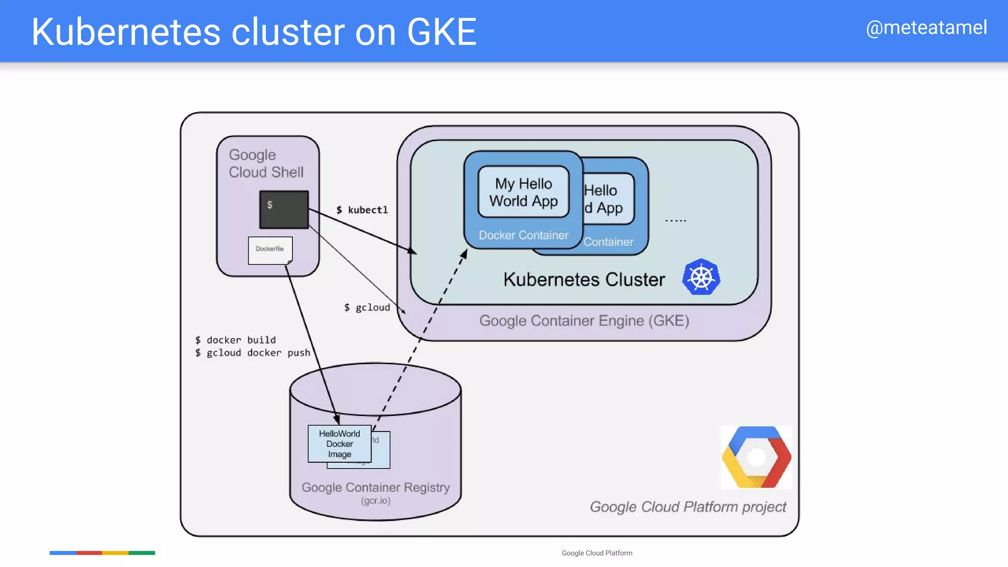 Google Cloud Platform
Kubernetes cluster on GKE @meteatamel
 