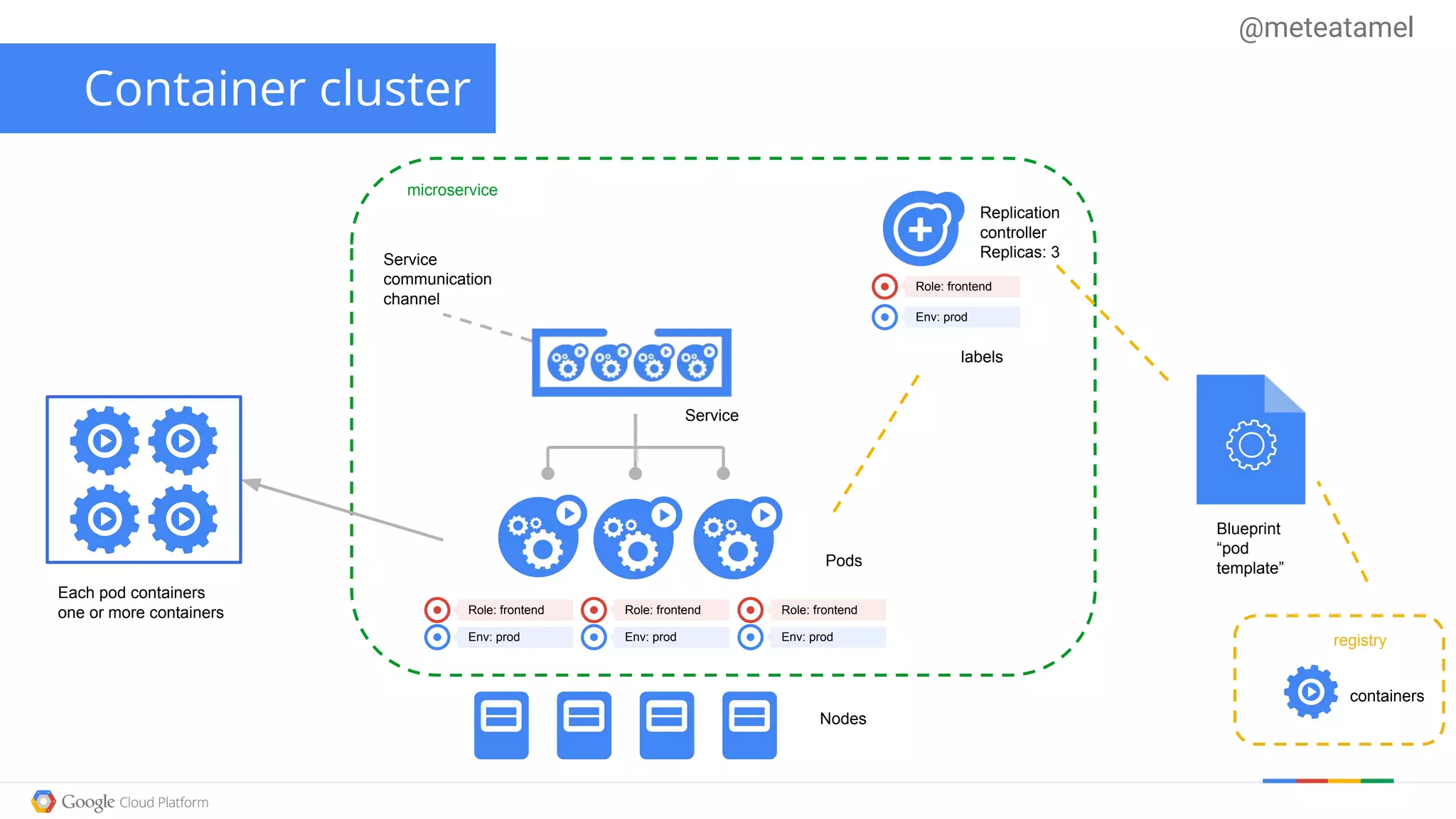 Container cluster
Service
Pods
Each pod containers
one or more containers
Nodes
Role: frontend
Role: frontend Role: frontend Role: frontend
Replication
controller
Replicas: 3
Env: prod
microservice
labels
Service
communication
channel
Blueprint
“pod
template”
Env: prod Env: prod Env: prod registry
containers
@meteatamel
 