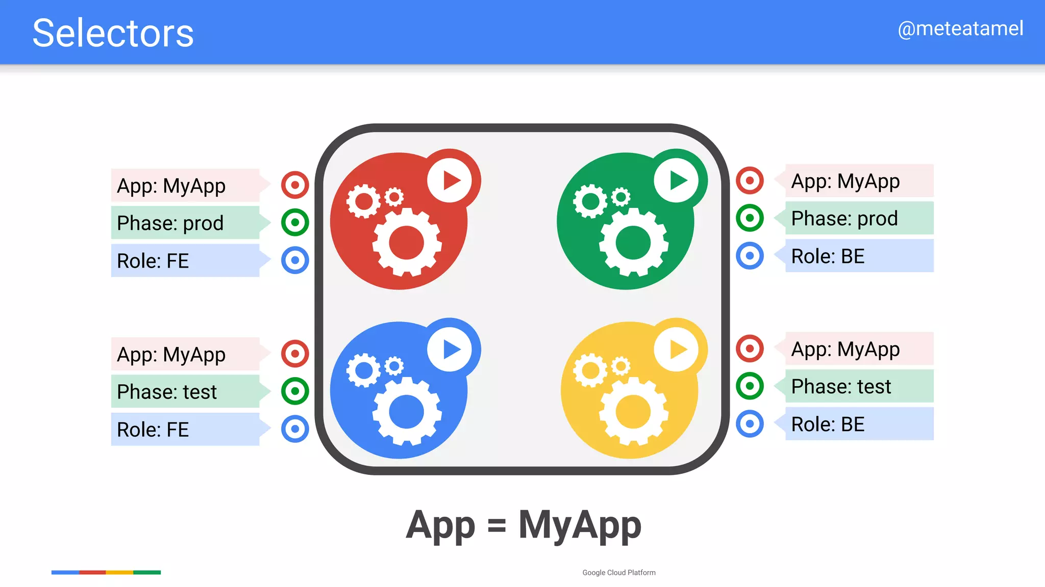 Google Cloud Platform
App: MyApp
Phase: prod
Role: FE
App: MyApp
Phase: test
Role: FE
App: MyApp
Phase: prod
Role: BE
App: MyApp
Phase: test
Role: BE
App = MyApp
Selectors @meteatamel
 