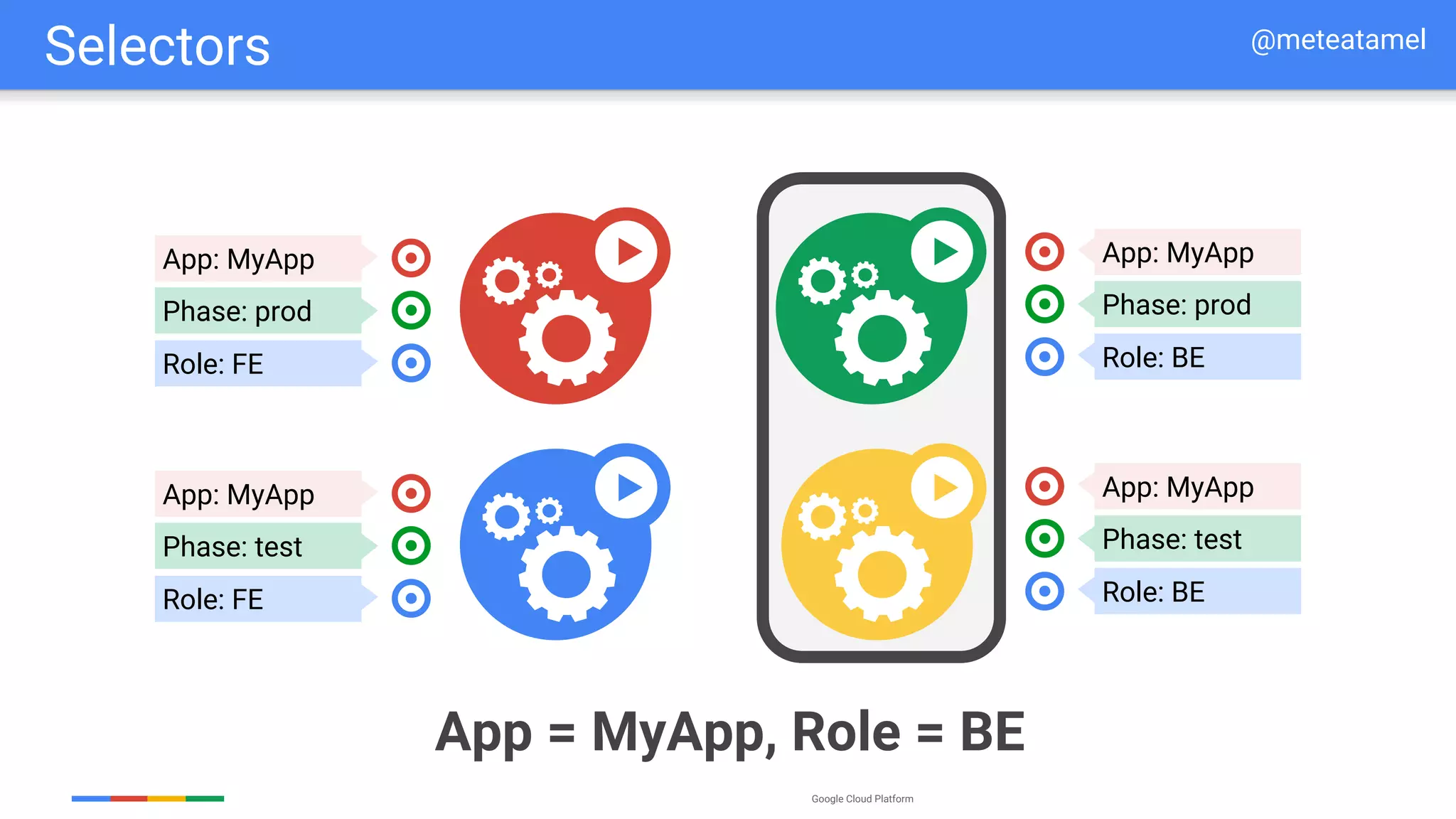 Google Cloud Platform
App: MyApp
Phase: prod
Role: FE
App: MyApp
Phase: test
Role: FE
App: MyApp
Phase: prod
Role: BE
App: MyApp
Phase: test
Role: BE
App = MyApp, Role = BE
Selectors @meteatamel
 
