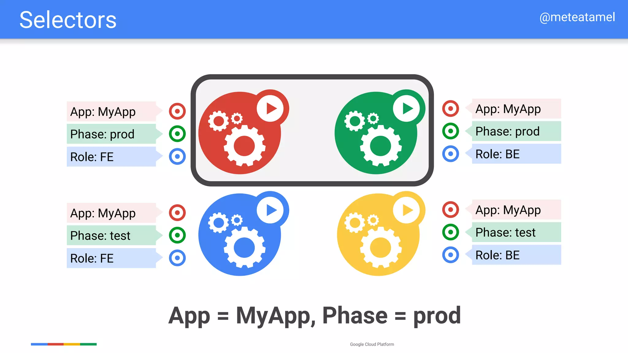 Google Cloud Platform
App: MyApp
Phase: prod
Role: FE
App: MyApp
Phase: test
Role: FE
App: MyApp
Phase: prod
Role: BE
App: MyApp
Phase: test
Role: BE
App = MyApp, Phase = prod
Selectors @meteatamel
 