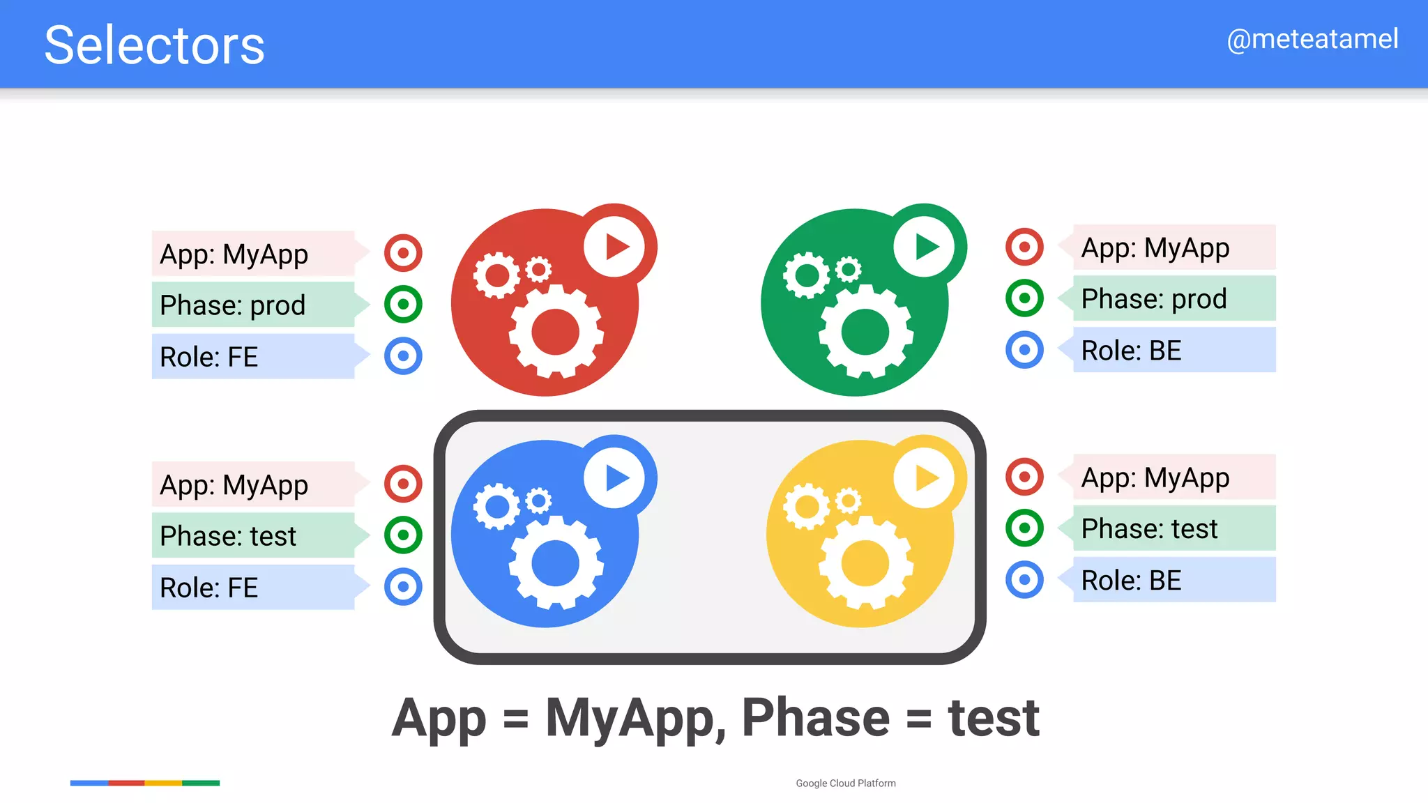 Google Cloud Platform
App: MyApp
Phase: prod
Role: FE
App: MyApp
Phase: test
Role: FE
App: MyApp
Phase: prod
Role: BE
App: MyApp
Phase: test
Role: BE
App = MyApp, Phase = test
Selectors @meteatamel
 