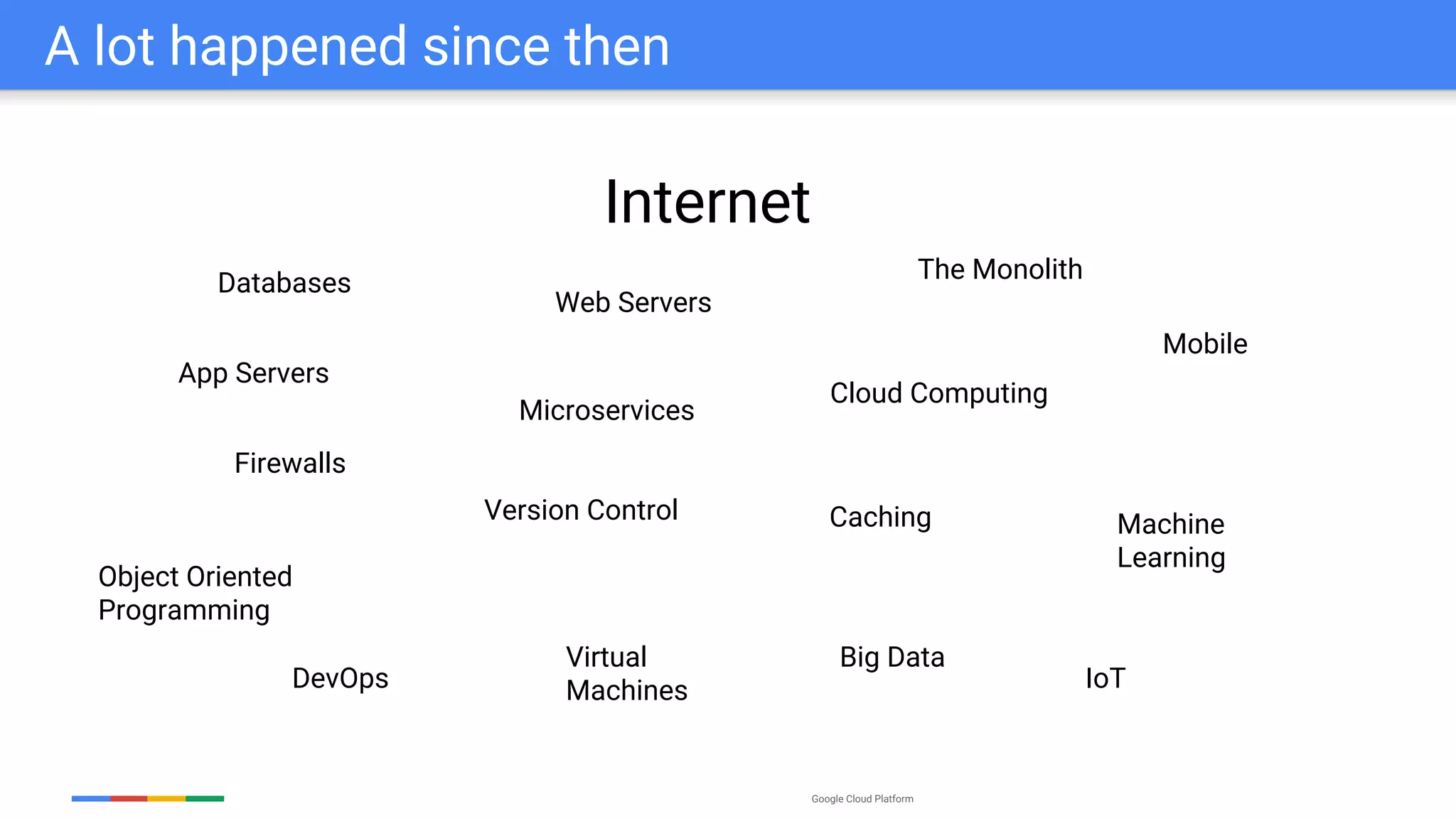 Google Cloud Platform
A lot happened since then
Internet
App Servers
Web Servers
Databases
Microservices
The Monolith
Object Oriented
Programming
Version Control Caching
Cloud Computing
Firewalls
Virtual
Machines
Big Data
Machine
Learning
Mobile
DevOps IoT
 